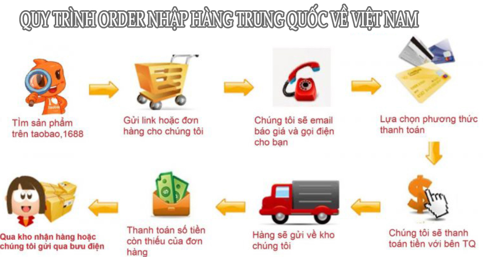 Quy trình oder nhập hàng
